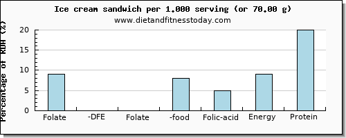 folate, dfe and nutritional content in folic acid in ice cream